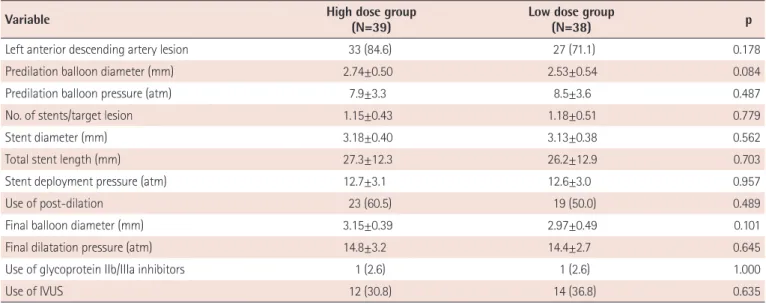 Fig. 2. Distribution of post-PCI IMR values among patients treated with  and without high dose atorvastatin loading before PCI