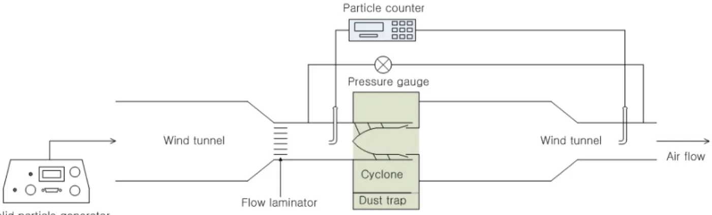 Fig.  3.  Experimental  setup  for  particle  collection  efficiency  and  pressure  drop  measurement