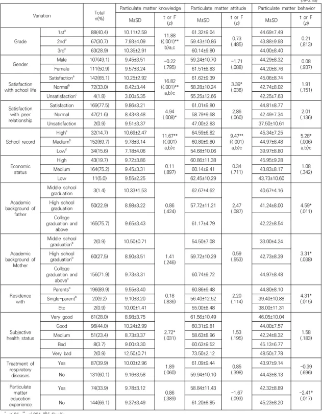 Table  1. Differences  in Particulate  Matter  Knowledge,  Particulate Matter  Attitude  and  Particulate  Matter  Behavior  according  to  General  and  Health  Characteristics  of  the  Subjects           
