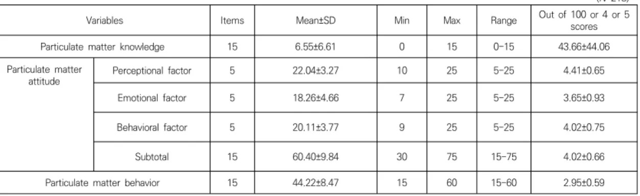 Table  2.  Degree  of  Particulate  Matter  Knowledge,  Particulate  Matter  Attitude,  Particulate  Matter  Behavior                                                                                                                                           