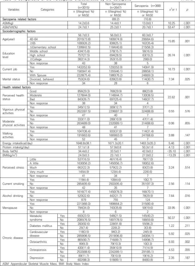 Table  1.  Comparisons  of  the  Participants  Characteristics  by  the  Sarcopenia                                                        (N=3015) Variables Categories Total     (n=3015) Non-Sarcopenia (n=2647) Sarcopenia    (n=368) χ 2 or  t p n  (Weight