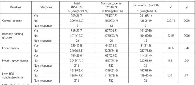 Table 2. Comparision of the Participants with Risk  Factors of  Metabolic Syndrome by the  Sarcopenia         (N=3015)