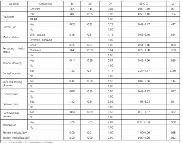 Table  3.  Factors  Affecting  for  Sarcopenia  among  Participants                                                                                  (N=3015)