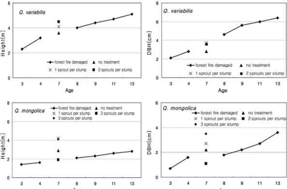 Figure 5. Average height and DBH growth after sprouts control in 4 difference oak stands.