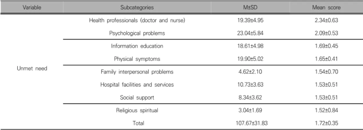 Table  2.  Unmet  Need  of  Subcategories  Advanced  Cancer  Patients                                                                                (N=71) 