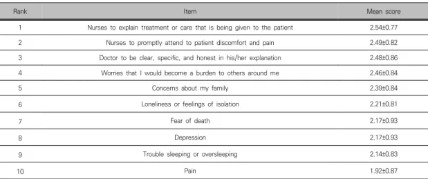 Table  3.  Top  10  Unmet  Needs  of  Advanced  Cancer  Patients                                                                                        (N=71)