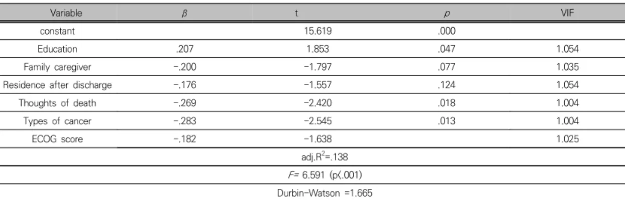 Table  5.  Influencing  Factors  of  Unmet  Needs  of  Advanced  Cancer  Patients                                                              (N=71)