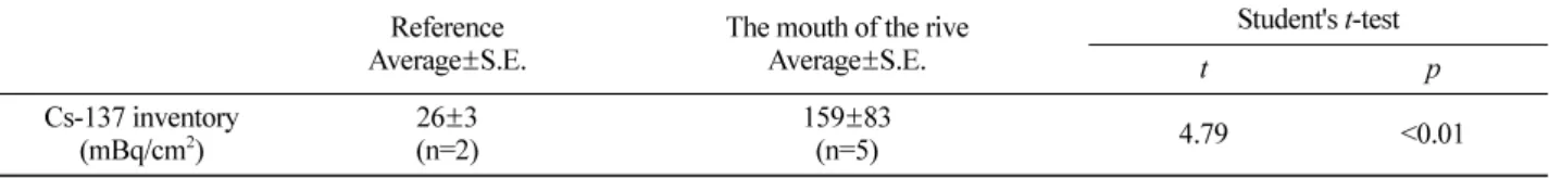Figure 3. The Cs-137 concentration profiles in the outlets of the rivers in Kushiro Mire