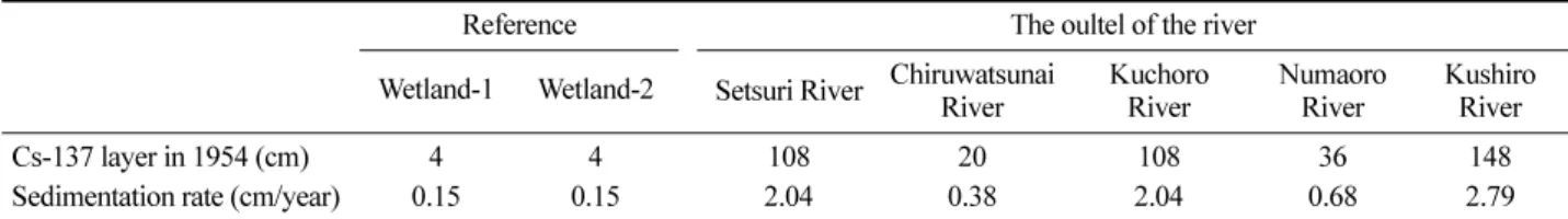 Table 3. Depth of Cs-137 layer in 1954 and sedimentation rate after 1954 in the Kushiro Mire.