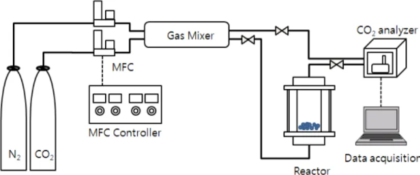 Fig.  1  Experimental  set-up  for  CO 2   adsorption  test