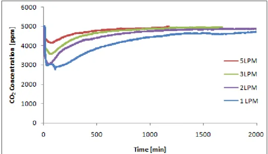 Fig.  4    Breakthrough  curves  of  CO 2   adsorption  in  terms  of  rate  of  flow