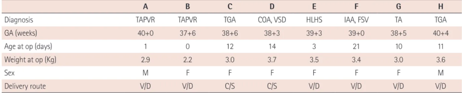 Table 2. Variables of harvested cord blood (n=8, A-H)