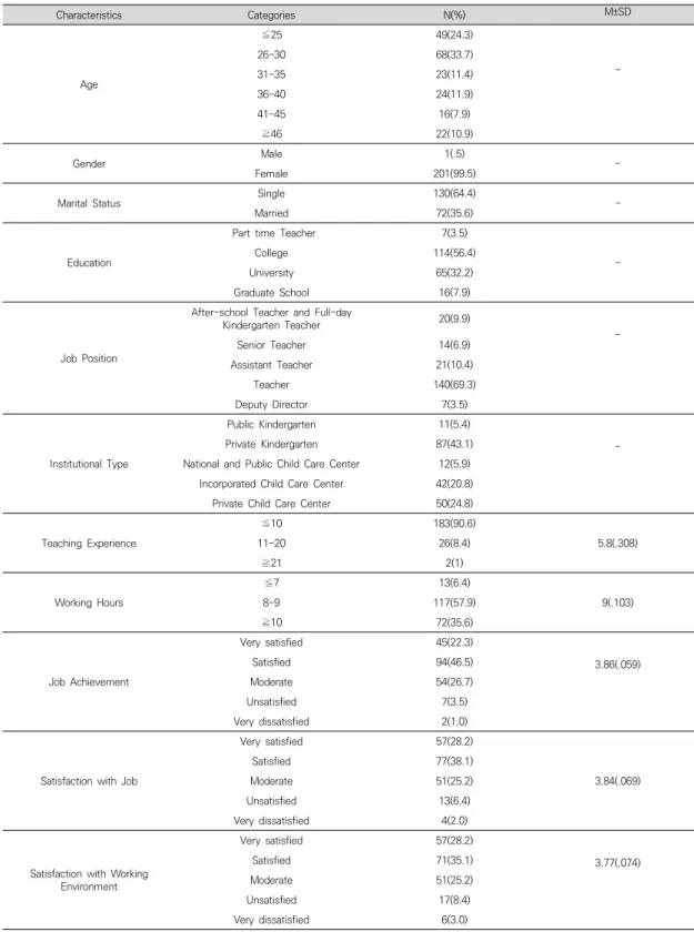 Table  1.  General  Characteristics  of  Subjects                                                                                                                        (N=202)