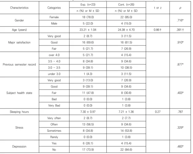 Table  2.  General  Characteristics  and  Homogeneity  between  Experimental  and  Control  Groups                             (N=49)