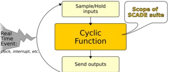 그림  [2-3]  Cycle-based  computation 