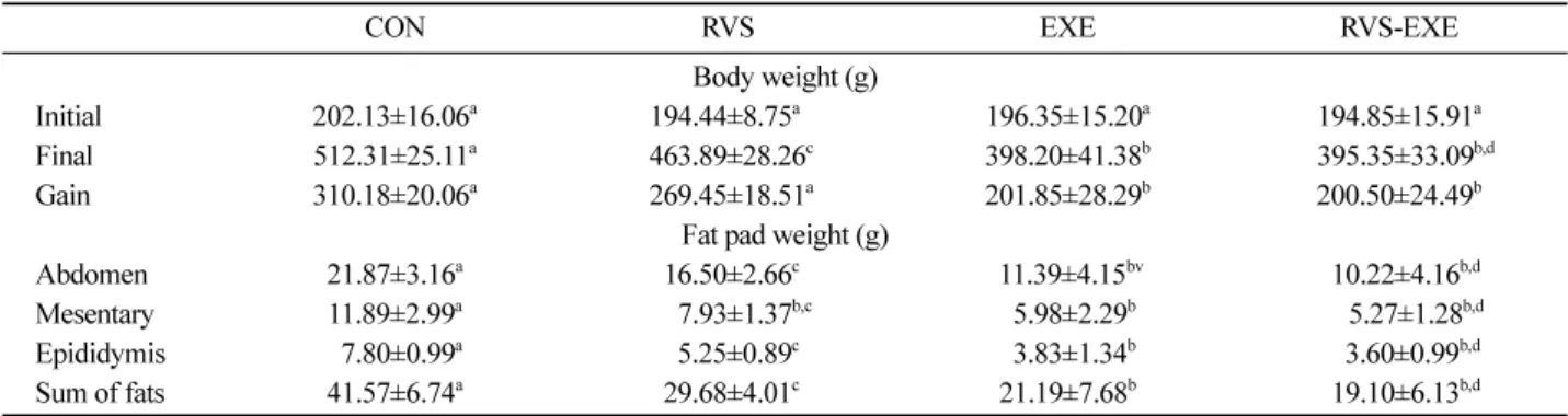 Table 1. Body weight and fat pad weight changes of Rhus verniciflua Stokes ingestion and/or exercise training in rats.