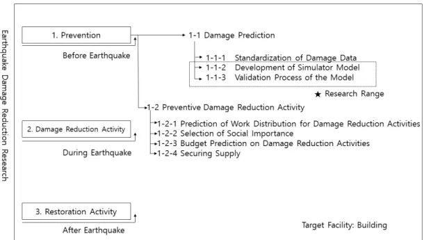 Fig.  1.  Scope  of  study 1.  서론1.1  연구  배경  및  목적 지진은 예측하기 힘든 자연현상이다. 또한 우리나라도 이제는  지진  안전  국가가  아니다