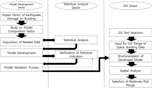 Fig.  2.  Procedure  of  model  development  and  application  method나 해당 연구 역시 HAZUS의 제시한 값을 기반으로 연