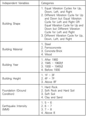 Table  2.  Independent  variables  and  categories