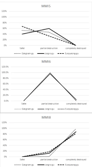 Fig.  10.  Degree  of  damage  by  degree  of  earthquake 4.  결론  및  연구의  한계 현 연구는 실제 지진피해를 입은 건물 데이터를 이용 해 통계 분석을 실시해 모델을 개발한 뒤, 대상 지역으로  신도심 특성을 대표하는 강남구와 구도심 특성을 대표하 는  종로구를  선정해  공간  분석을  실시하였다