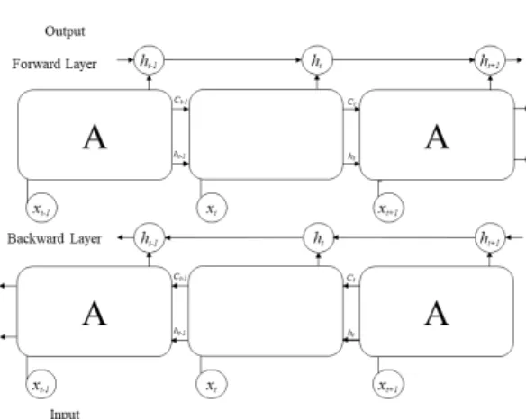 Fig.  2.  Simple  Structure  of  BLSTM