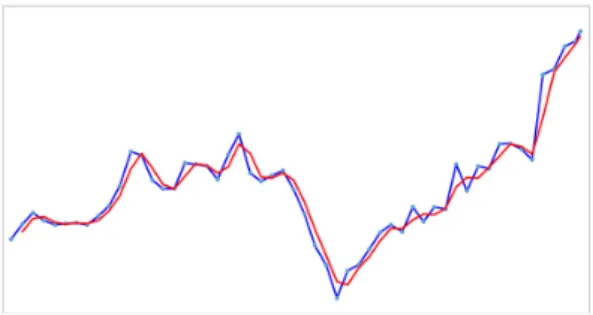 Fig.  5.  Predicted  Stock  Price  for  Qualcomm 