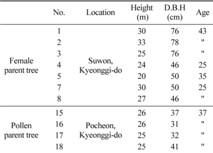 Table 1. General description of parental trees of yellow poplar used in artificial pollination.