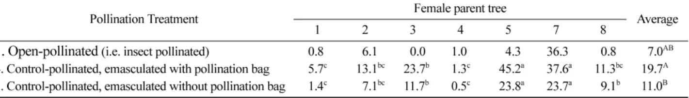Table 5. Percent of filled seed judged by nursery germination tests.