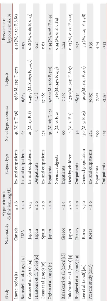 Table 2. The prevalence of hypouricemia, data from previous published studies StudyNationalityHypouricemia definition, mg/dLSubject typeNo
