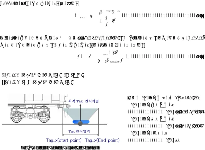 Fig  1에서  RFID의  Reader의  Tag  검지  패턴을  분석하면  열차  하부에  부착된  Reader는  Tag  인식영역 까지  검지가  가능하며  열차  속도에  따라  대략  2~4m범위에  속한다