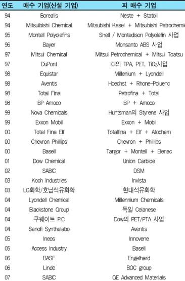 표 2. 90년대 이후 화학산업에서 발생한 주요 M&amp;A
