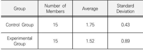 Table  1.  Results  of  Pre-evaluation  of  Two  Groups Group Number  of 