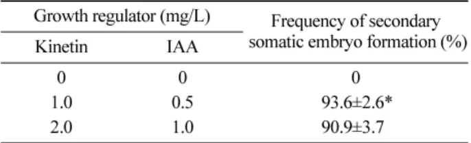 Table 1. Frequency of secondary somatic embryo formation on 1/2 SH basal media with 2% sucrose
