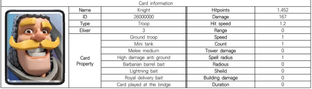 Fig. 1. Division rule map for converting card coordinates  on  ClashRoyale 시간 정보는 “Time Info”라 지칭하며 카드를 내는 순 서를 정규화시킨 값이다