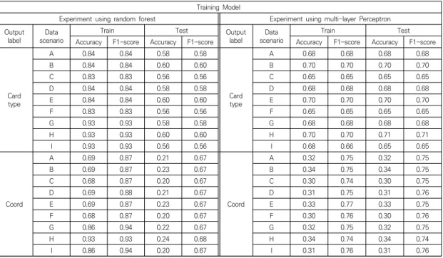 Table  3.  Results  of  multi-label  classification  using  machine  learning  methods Training  Model