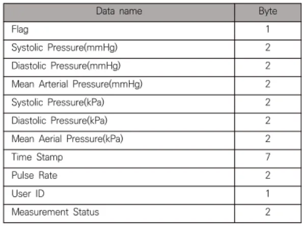 Table  2.  Blood  Glucose  meter  SDK  return  value스템 구현은 최근 많이 이루어지고 있다[12]. [13]은 인