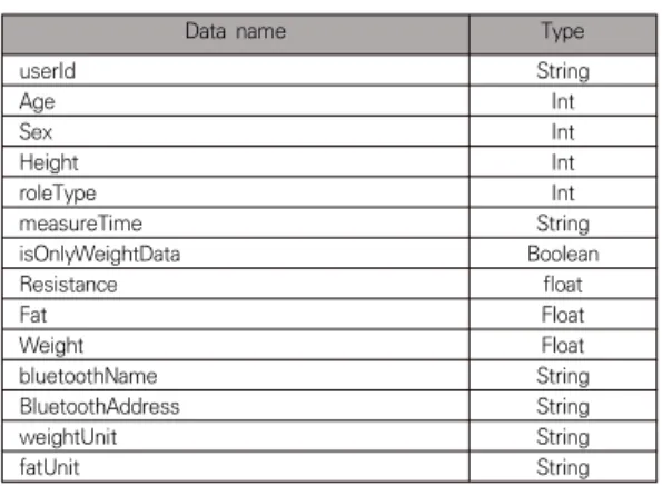 Table  4.  Smart  watch  SDK  return  value
