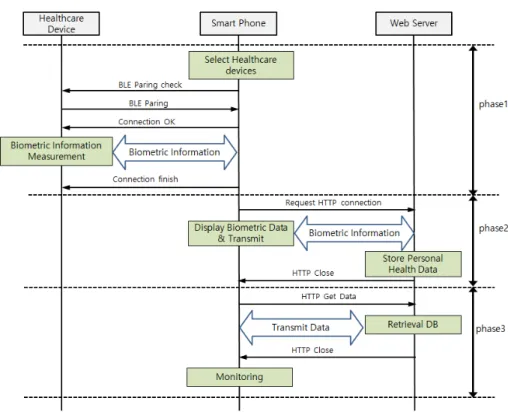 Fig.  3.  Data  flow  diagram Fig.  3의  1단계에서는  HC-app에  연결하고자  하는  헬스케어 장치를 선택하고 선택한 헬스케어 장치가 블루 투스 페어링 등록한다