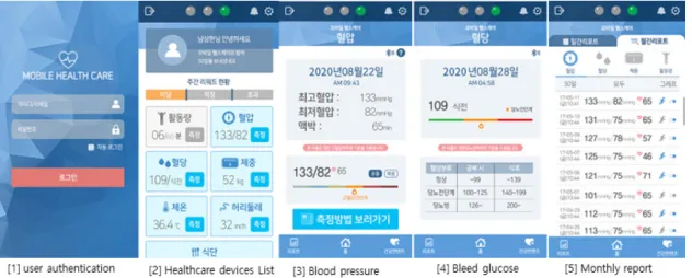 Fig. 6은 HC-app의 실행결과 화면이다. Fig.  6-[1]