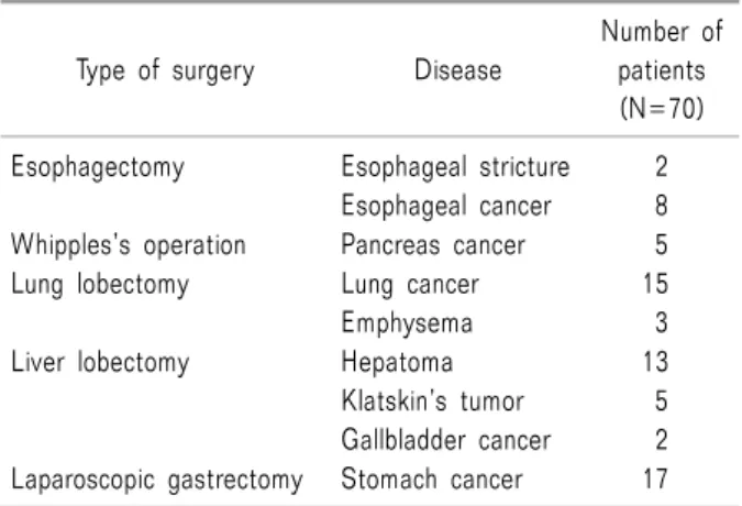 Table 1. The Distribution of Disease and Type of Surgery Who  Received Thoracic Epidural Catheterization