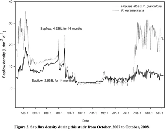 Figure 2. Sap flux density during this study from October, 2007 to October, 2008.