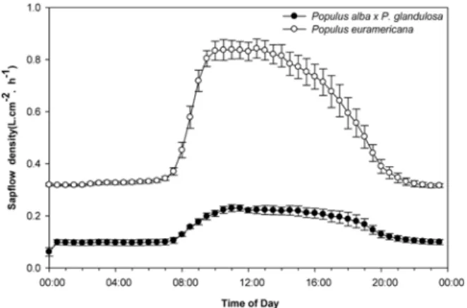 Figure 5. Diurnal variation in sap flow of poplars. Each point represents the mean of from August 5 to 11, 2008 observations.