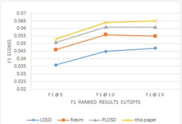 Fig.  3.  F 1 -scores  at  different  ranked  results  cutoffs  for  other  methods