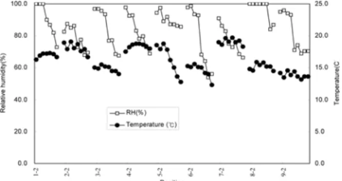 Figure 16. Changes in temperature and relative humidity in