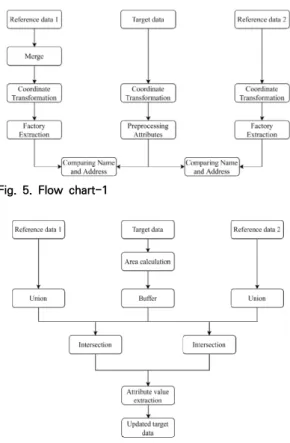 Fig.  4.  Example  of  inconsistency  due  to  object  type  differences.  위와 같이 속성정보 매칭과 공간객체 매칭 방법을 검 토한 결과, 부동산건물데이터와 도로명주소건물데이터에 서 제공하는 공장주소와 이름을 이용하여 산업입지정보 시스템 공장정보와 속성정보 매칭이 일부 가능한 것으로  분석되었다
