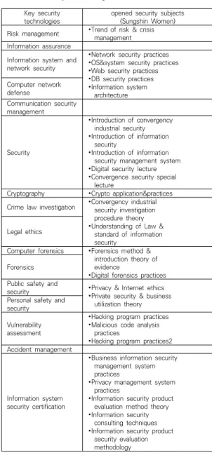 Table  1.  Curriculum(Shungshin  Women)  vs.  NIST  security  technologies