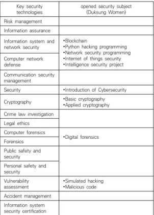 Table 4. Curriculum(Duksung Women) vs. NIST security  technologies