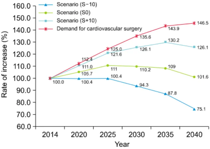 Fig. 1. Prospect of supply of cardiovascular surgeons compared to  the demand for cardiovascular surgery.