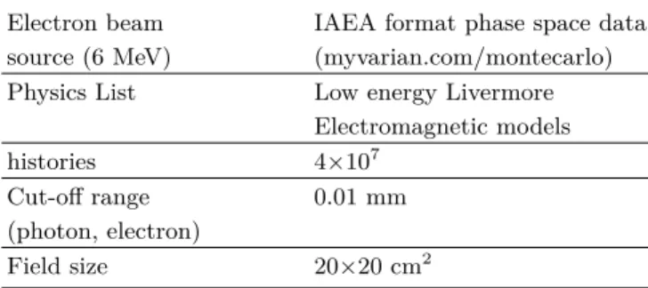 Table 2. The number of particles for various beryllium target thickness.