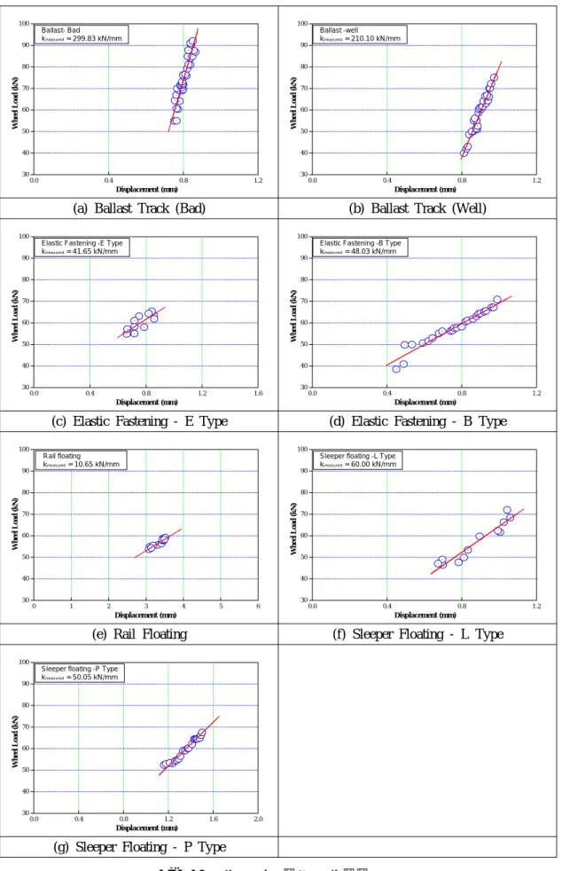 Fig.  10  궤도구조별  측정  궤도지지강성